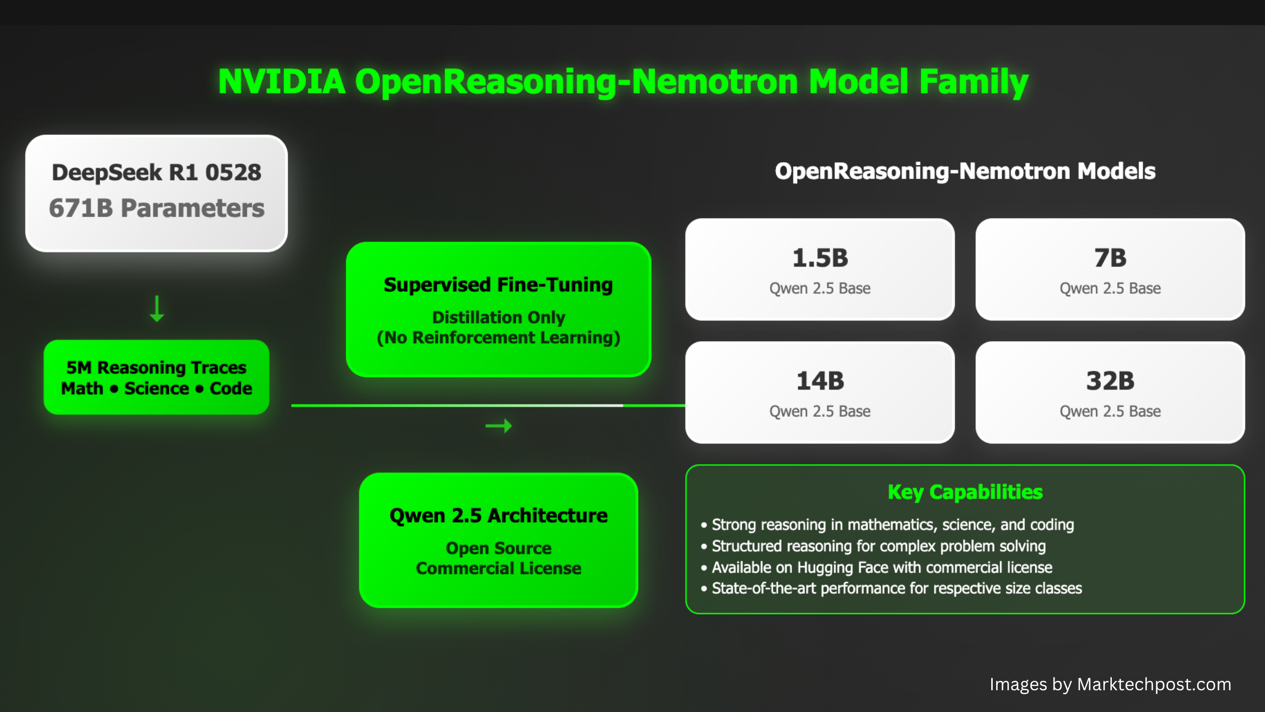 OpenReasoning-Nemotron