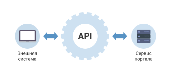 API сервисы